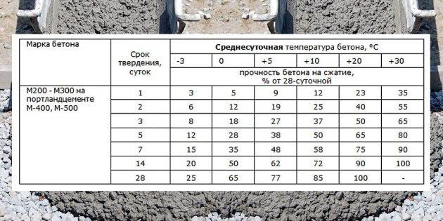 Таблица - набор прочности бетона в зависимости от температуры